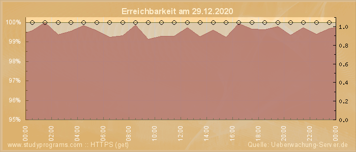 Grafik der Erreichbarkeit