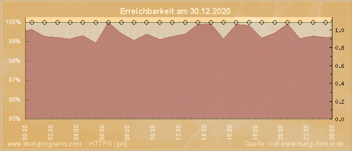 Grafik der Erreichbarkeit