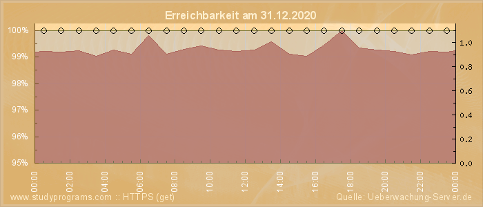 Grafik der Erreichbarkeit