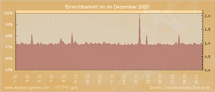 Grafik der Erreichbarkeit