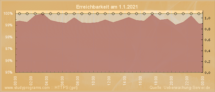 Grafik der Erreichbarkeit