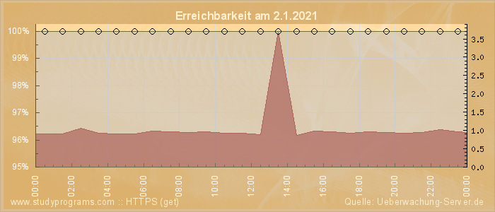 Grafik der Erreichbarkeit