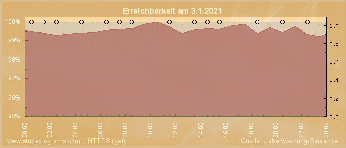 Grafik der Erreichbarkeit