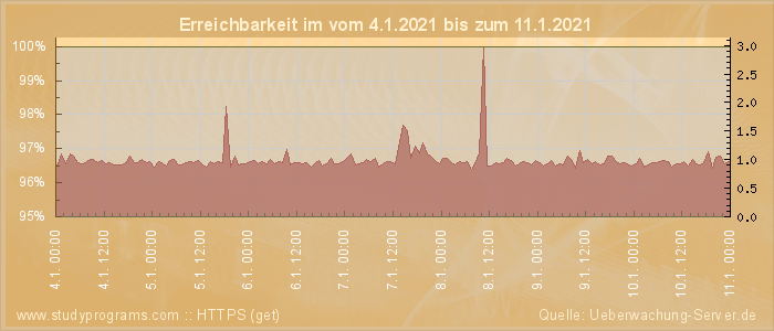 Grafik der Erreichbarkeit