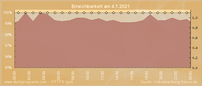 Grafik der Erreichbarkeit