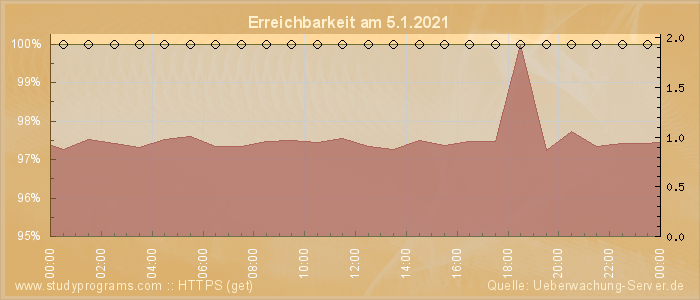 Grafik der Erreichbarkeit