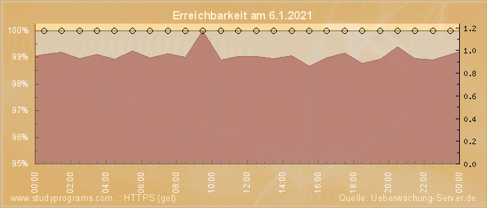 Grafik der Erreichbarkeit