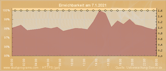 Grafik der Erreichbarkeit