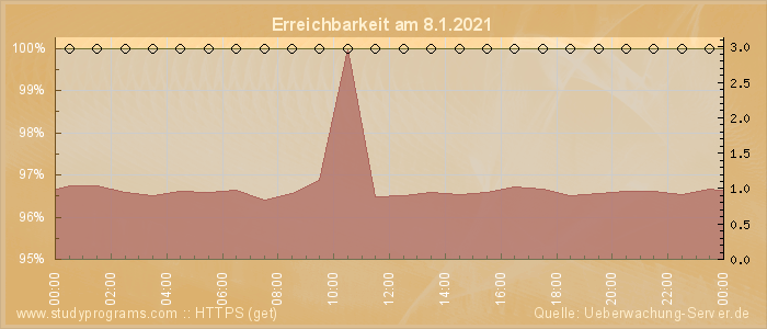 Grafik der Erreichbarkeit