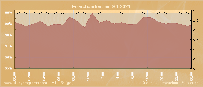 Grafik der Erreichbarkeit