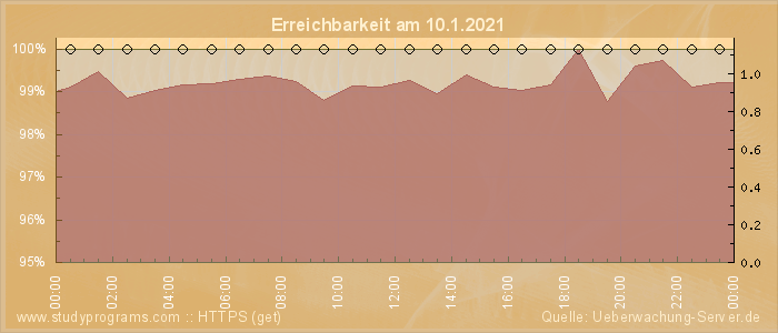 Grafik der Erreichbarkeit