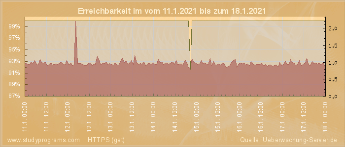 Grafik der Erreichbarkeit