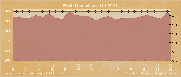 Grafik der Erreichbarkeit