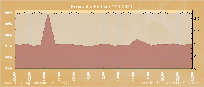 Grafik der Erreichbarkeit