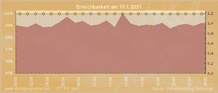 Grafik der Erreichbarkeit