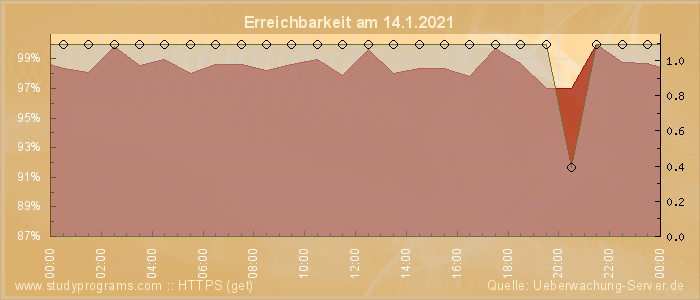 Grafik der Erreichbarkeit