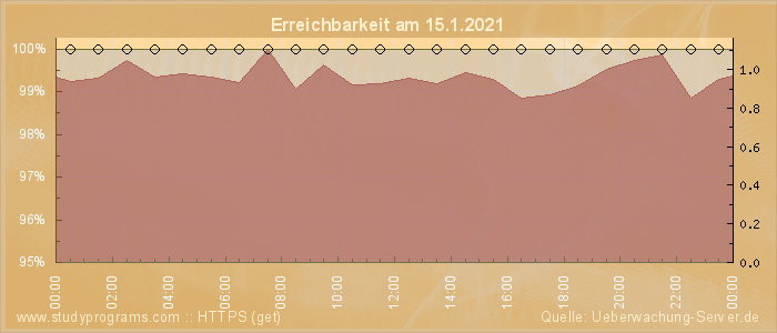 Grafik der Erreichbarkeit