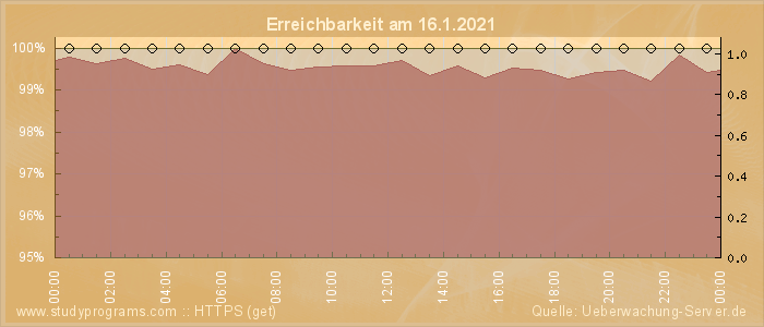 Grafik der Erreichbarkeit