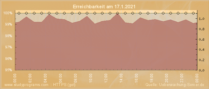 Grafik der Erreichbarkeit