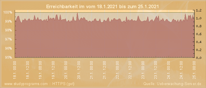 Grafik der Erreichbarkeit