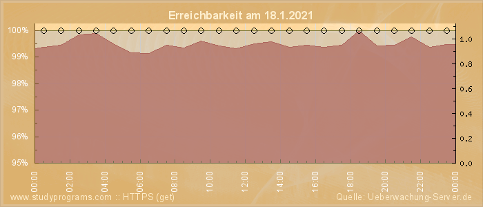 Grafik der Erreichbarkeit