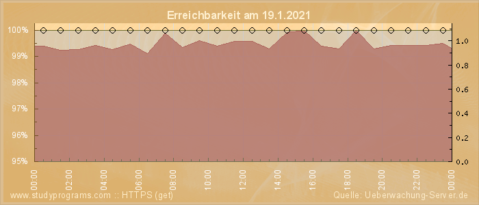 Grafik der Erreichbarkeit