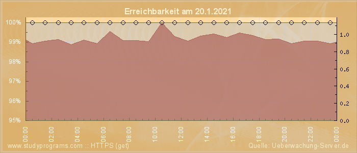 Grafik der Erreichbarkeit