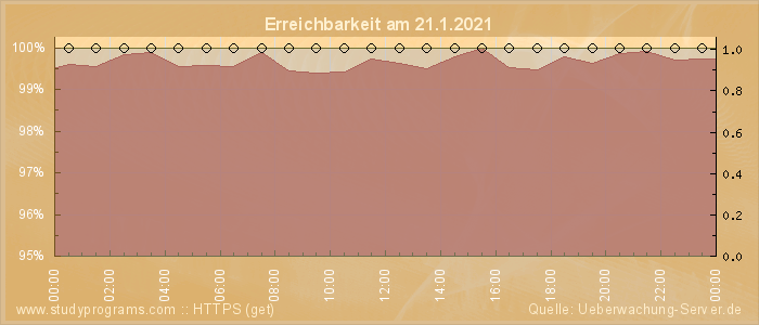 Grafik der Erreichbarkeit