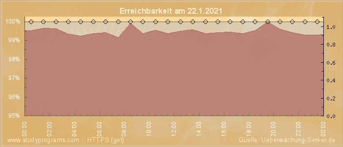 Grafik der Erreichbarkeit