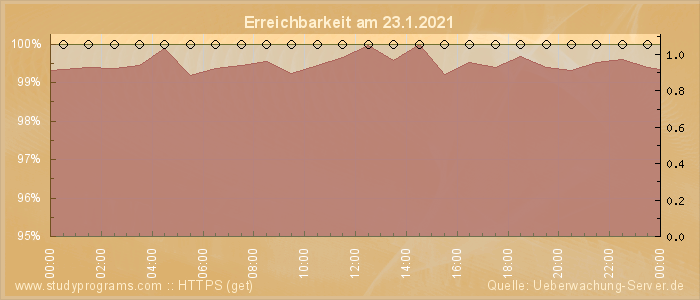 Grafik der Erreichbarkeit