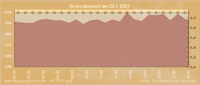 Grafik der Erreichbarkeit