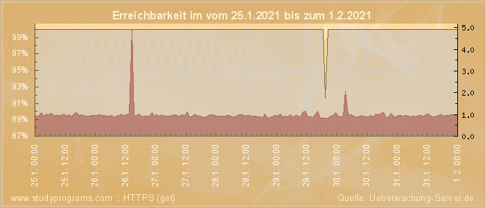 Grafik der Erreichbarkeit