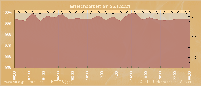 Grafik der Erreichbarkeit