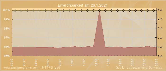 Grafik der Erreichbarkeit