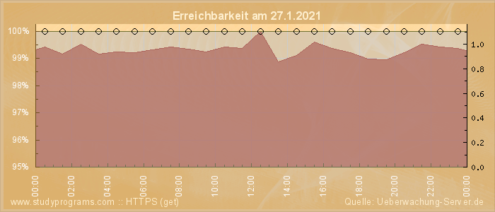 Grafik der Erreichbarkeit