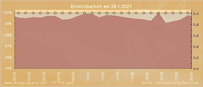 Grafik der Erreichbarkeit