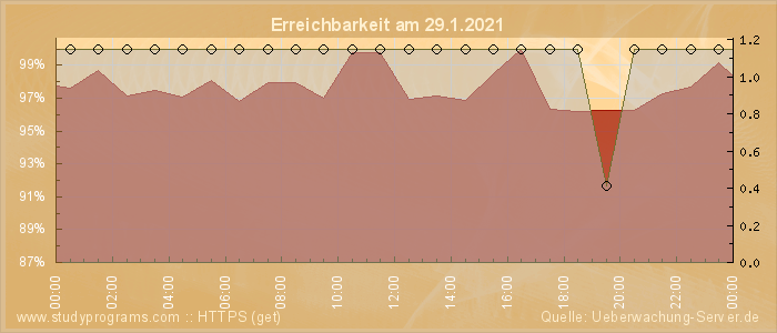 Grafik der Erreichbarkeit