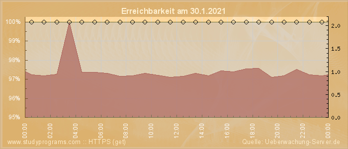 Grafik der Erreichbarkeit