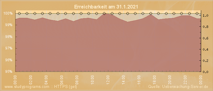 Grafik der Erreichbarkeit