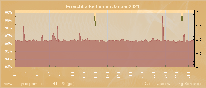 Grafik der Erreichbarkeit