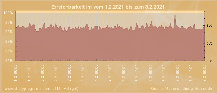 Grafik der Erreichbarkeit