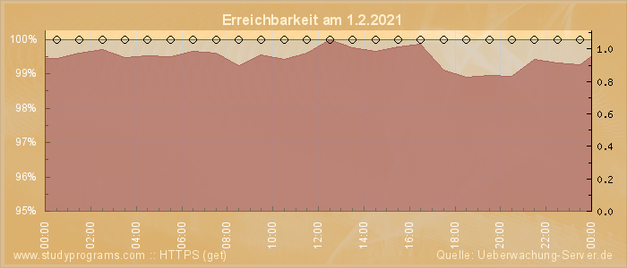 Grafik der Erreichbarkeit