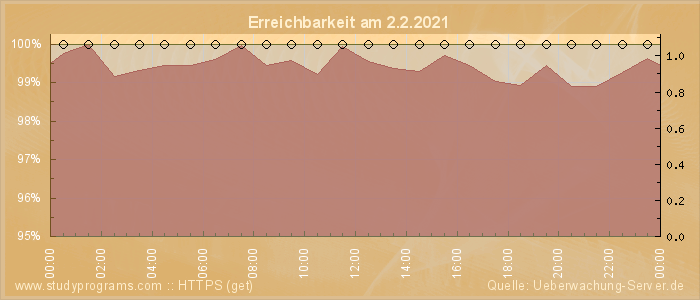 Grafik der Erreichbarkeit