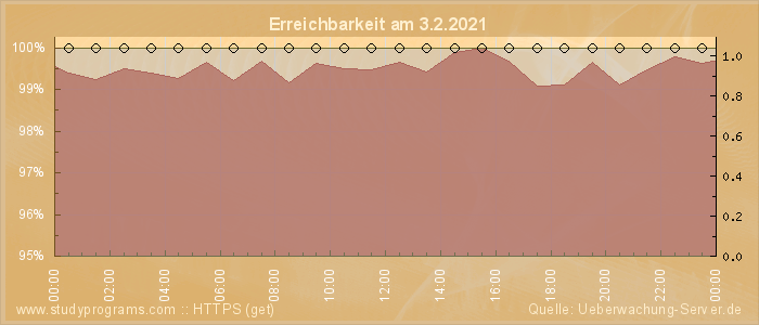 Grafik der Erreichbarkeit