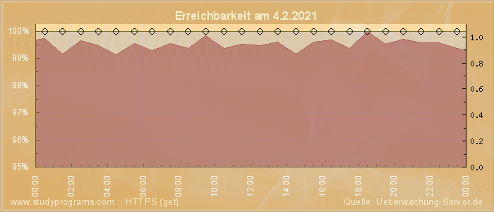 Grafik der Erreichbarkeit