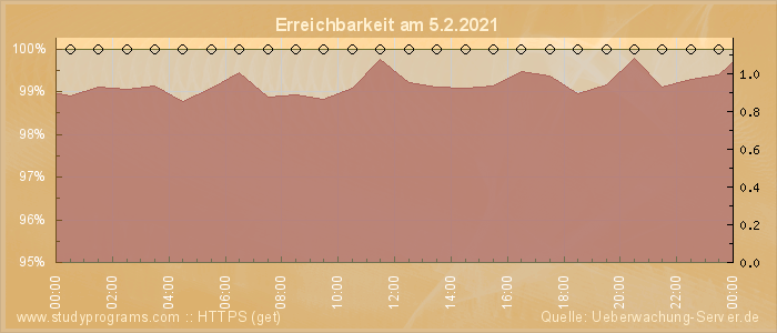 Grafik der Erreichbarkeit