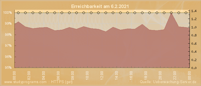 Grafik der Erreichbarkeit