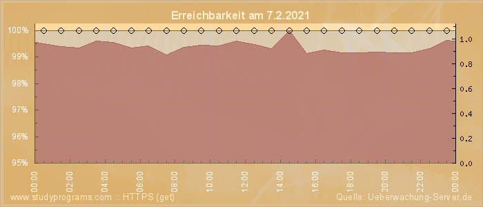 Grafik der Erreichbarkeit