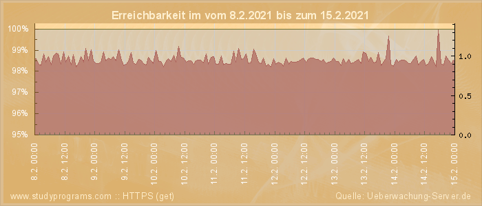 Grafik der Erreichbarkeit