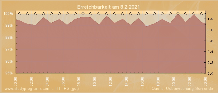 Grafik der Erreichbarkeit